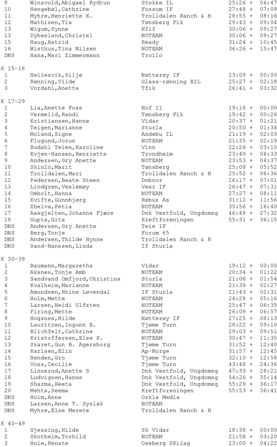Wisthus,Tina Nilsen NOTEAM 36:26 + 15:47 DNS Hana,Mari Zimmermann Trollo K 15-16 1 Hellesvik,Silje Nøtterøy IF 23:09 + 00:00 2 Rønning,Vilde Glass-rønning BIL 25:27 + 02:18 3 Vordahl,Anette Tfik