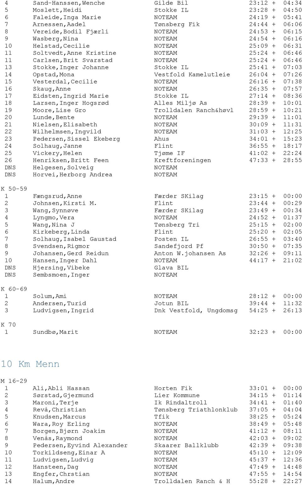 Stokke,Inger Johanne Stokke IL 25:41 + 07:03 14 Opstad,Mona Vestfold Kamelutleie 26:04 + 07:26 15 Vesterdal,Cecilie NOTEAM 26:16 + 07:38 16 Skaug,Anne NOTEAM 26:35 + 07:57 17 Eidsten,Ingrid Marie