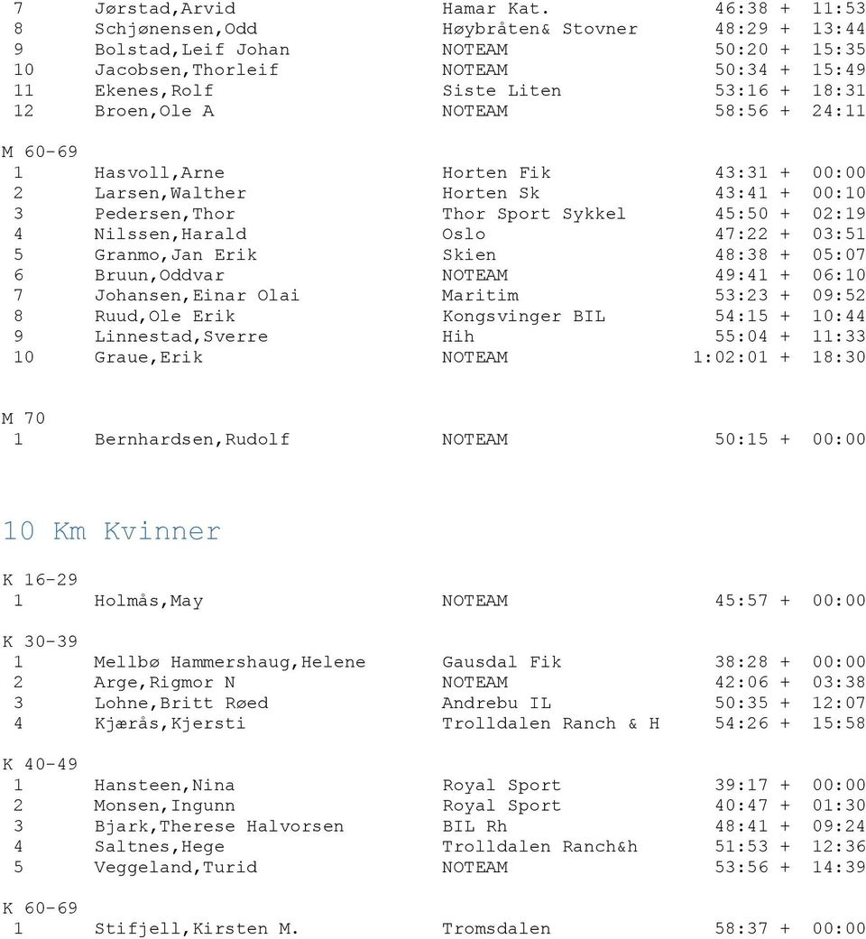 Broen,Ole A NOTEAM 58:56 + 24:11 M 60-69 1 Hasvoll,Arne Horten Fik 43:31 + 00:00 2 Larsen,Walther Horten Sk 43:41 + 00:10 3 Pedersen,Thor Thor Sport Sykkel 45:50 + 02:19 4 Nilssen,Harald Oslo 47:22 +