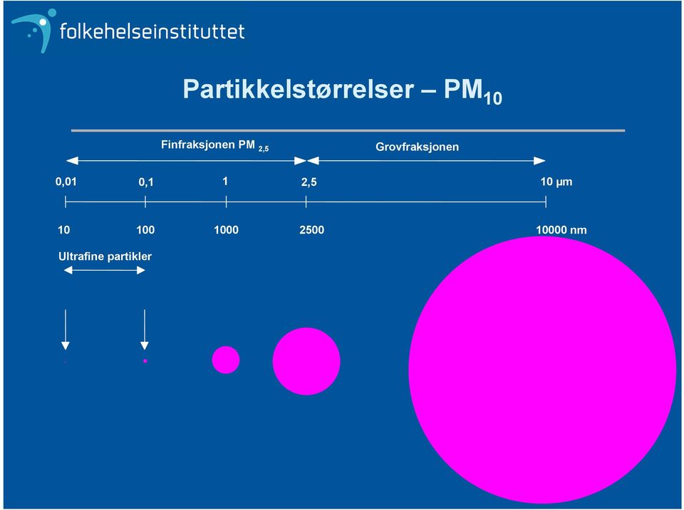 Grovfraksjonen 0,01 0,1 1 2,5