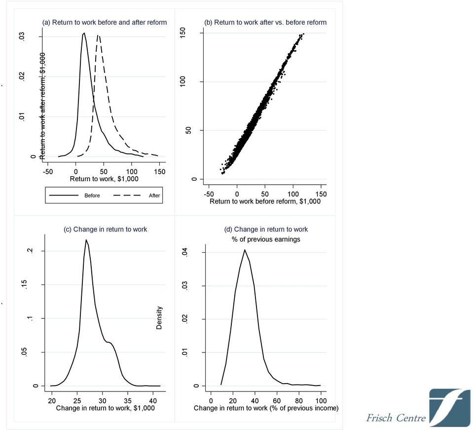 03 0 Return to work after reform, $,000 50 00 50 (a) Return to work before and after reform (b) Return to work after vs.