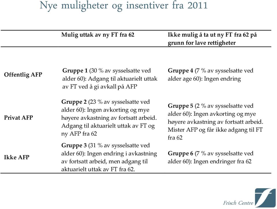 Adgang til aktuarielt uttak av FT og ny AFP fra 62 Gruppe 3 (3 % av sysselsatte ved alder 60): Ingen endring i avkastning av fortsatt arbeid, men adgang til aktuarielt uttak av FT fra 62.