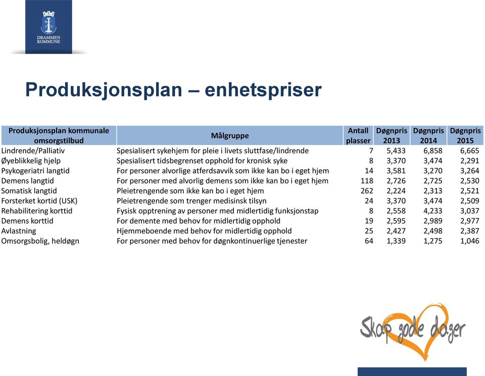 kan bo i eget hjem 14 3,581 3,270 3,264 Demens langtid For personer med alvorlig demens som ikke kan bo i eget hjem 118 2,726 2,725 2,530 Somatisk langtid Pleietrengende som ikke kan bo i eget hjem