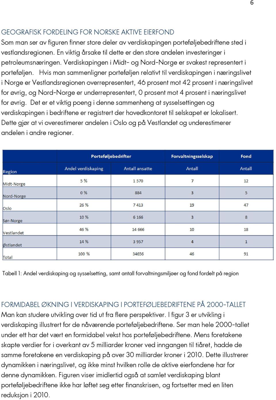 Hvis man sammenligner porteføljen relativt til verdiskapingen i næringslivet i Norge er Vestlandsregionen overrepresentert, 46 prosent mot 42 prosent i næringslivet for øvrig, og Nord-Norge er