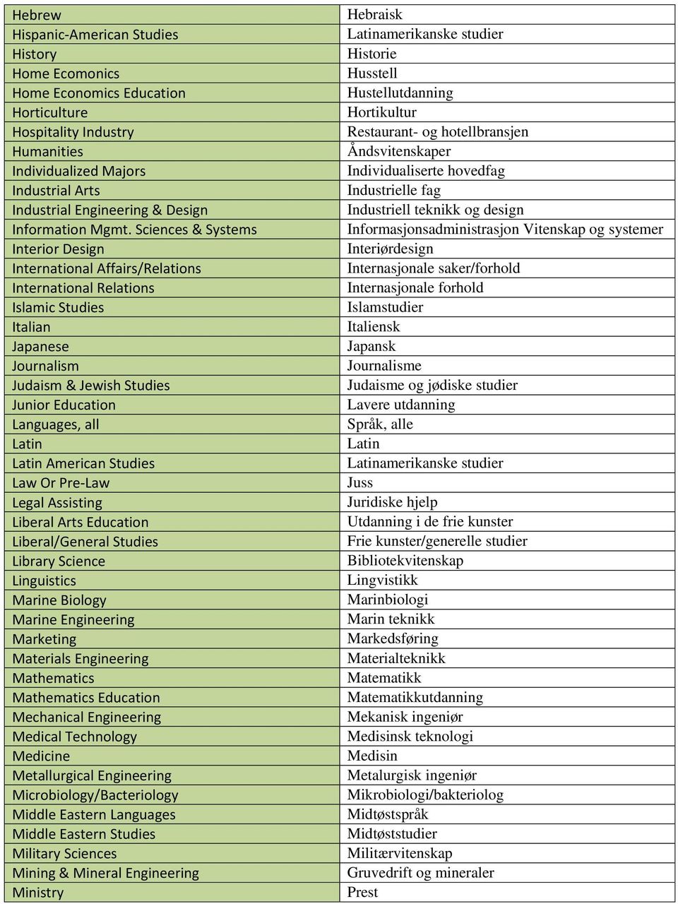 Sciences & Systems Interior Design International Affairs/Relations International Relations Islamic Studies Italian Japanese Journalism Judaism & Jewish Studies Junior Education Languages, all Latin