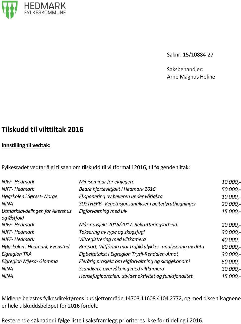 Miniseminar for elgjegere 10 000,- NJFF- Hedmark Bedre hjorteviltjakt i Hedmark 2016 50 000,- Høgskolen i Sørøst- Norge Eksponering av beveren under vårjakta 10 000,- NINA SUSTHERB-