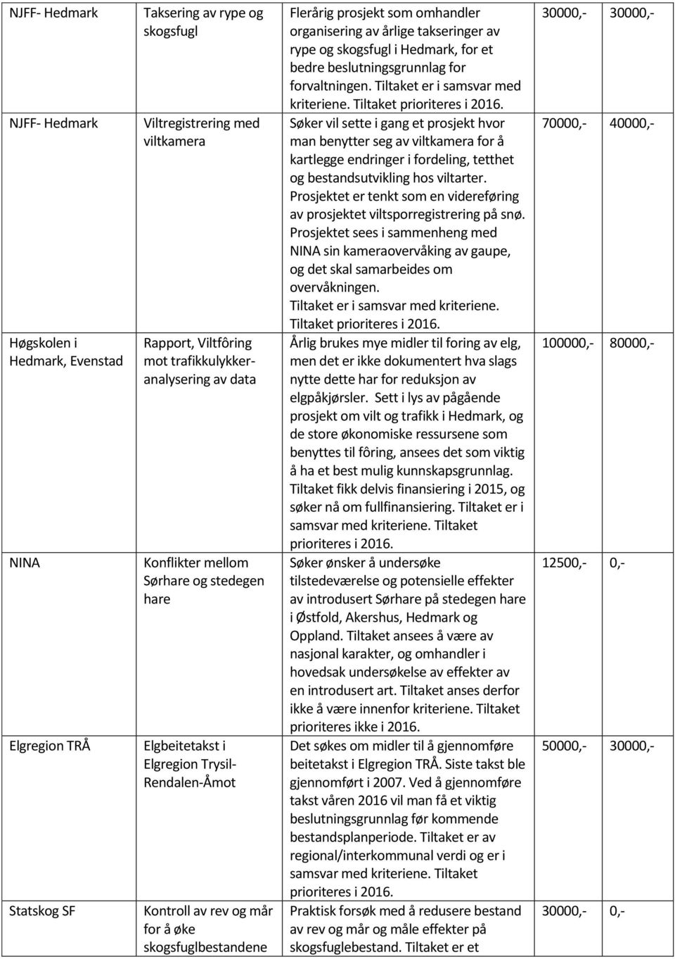 omhandler organisering av årlige takseringer av rype og skogsfugl i Hedmark, for et bedre beslutningsgrunnlag for forvaltningen. Tiltaket er i samsvar med kriteriene. Tiltaket prioriteres i 2016.