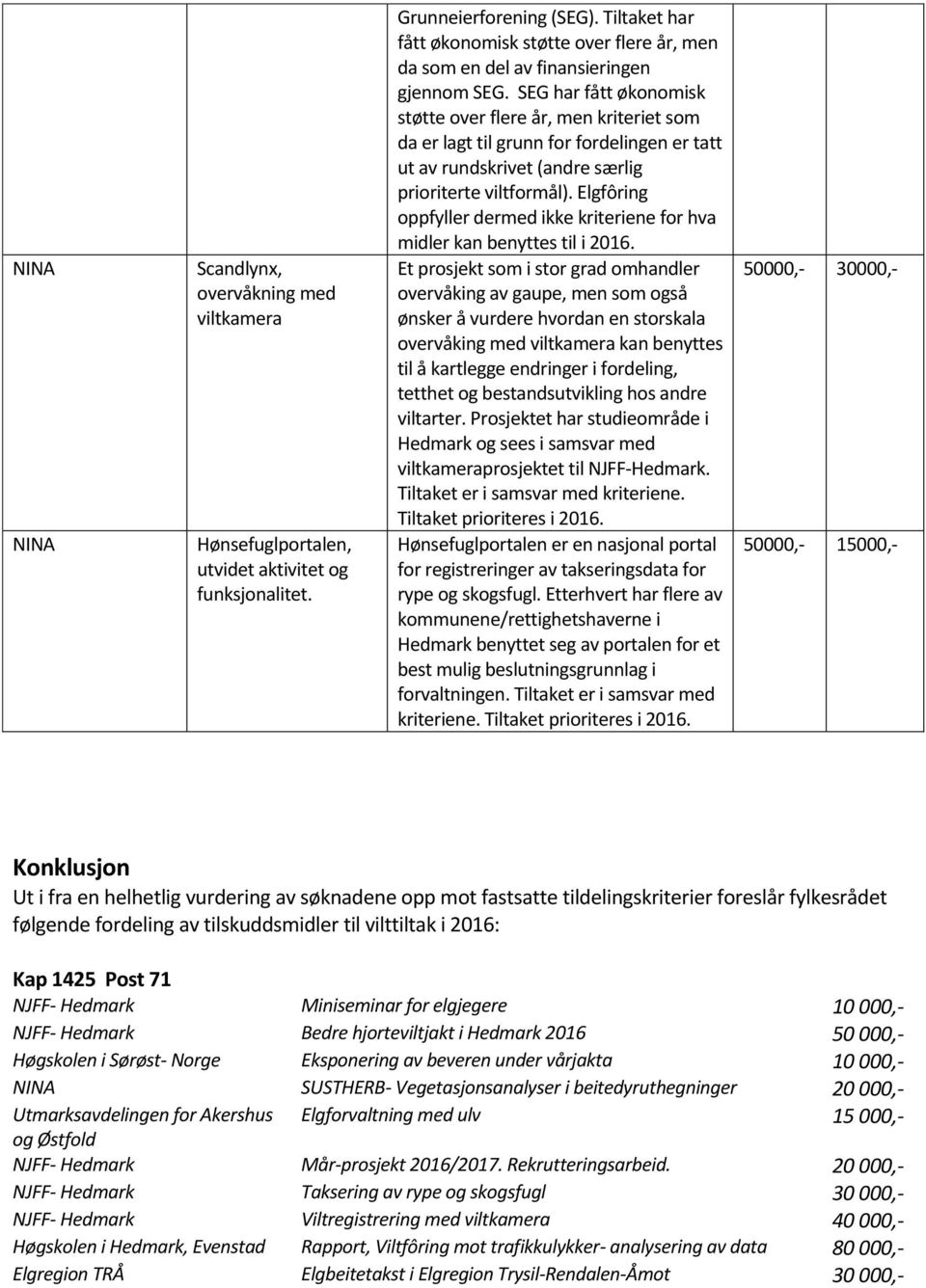 SEG har fått økonomisk støtte over flere år, men kriteriet som da er lagt til grunn for fordelingen er tatt ut av rundskrivet (andre særlig prioriterte viltformål).