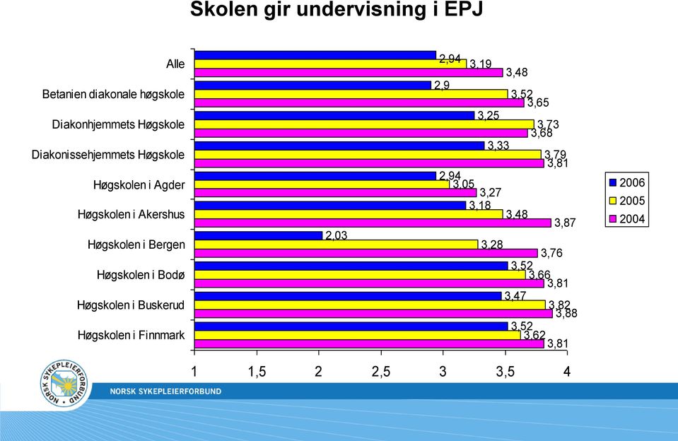 Høgskolen i Buskerud Høgskolen i Finnmark 2,03 2,94 3,19 2,9 3,25 3,33 2,94 3,05 3,27 3,18 3,48 3,52