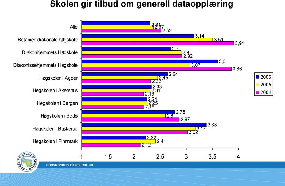 Høgskolen i Buskerud Høgskolen i Finnmark 2,31 2,37 2,52 3,14 2,7 2,9 2,92 3,07 2,64 2,45 2,32 2,33 2,31