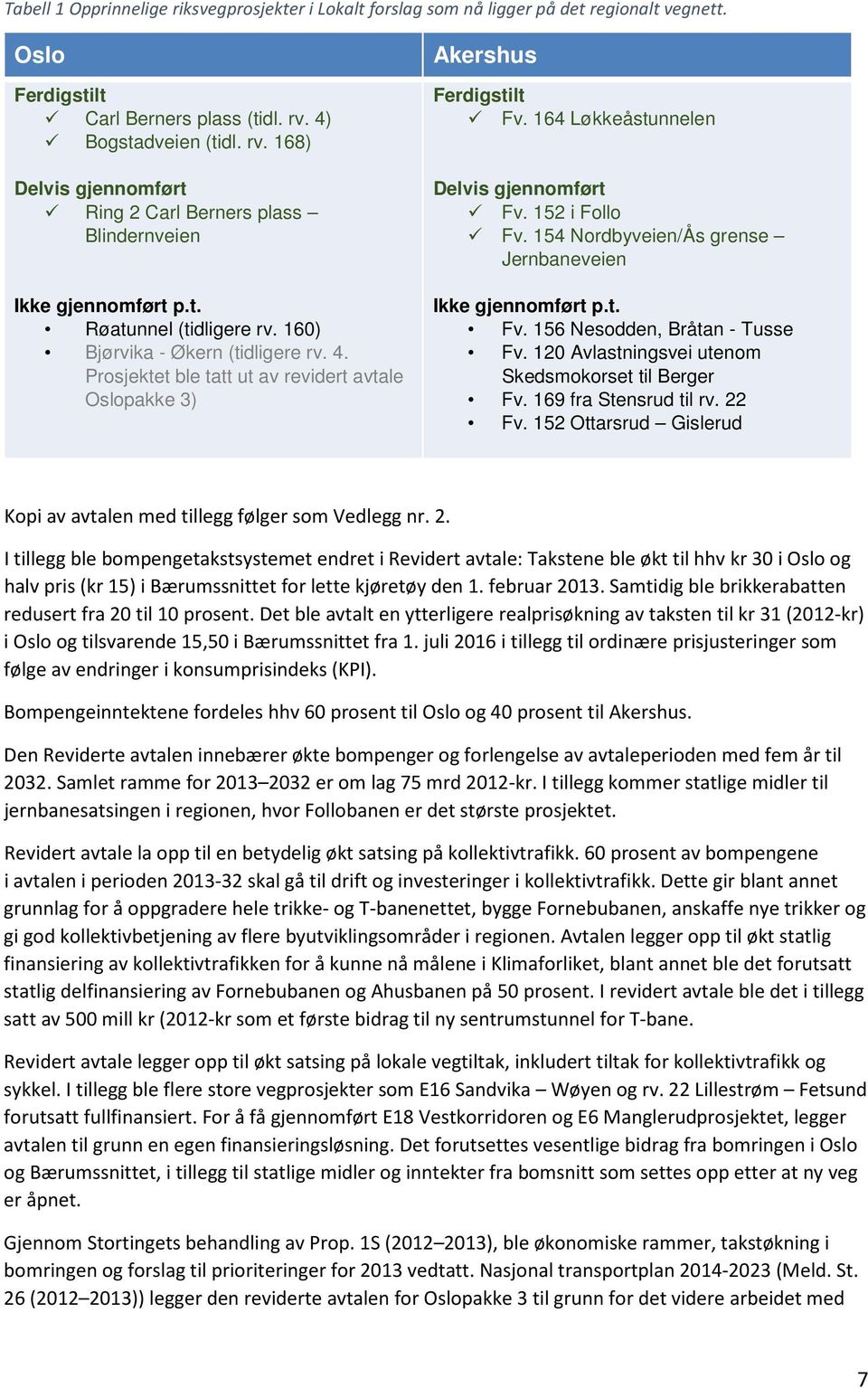 Prosjektet ble tatt ut av revidert avtale Oslopakke 3) Akershus Ferdigstilt Fv. 164 Løkkeåstunnelen Delvis gjennomført Fv. 152 i Follo Fv. 154 Nordbyveien/Ås grense Jernbaneveien Ikke gjennomført p.t. Fv. 156 Nesodden, Bråtan - Tusse Fv.