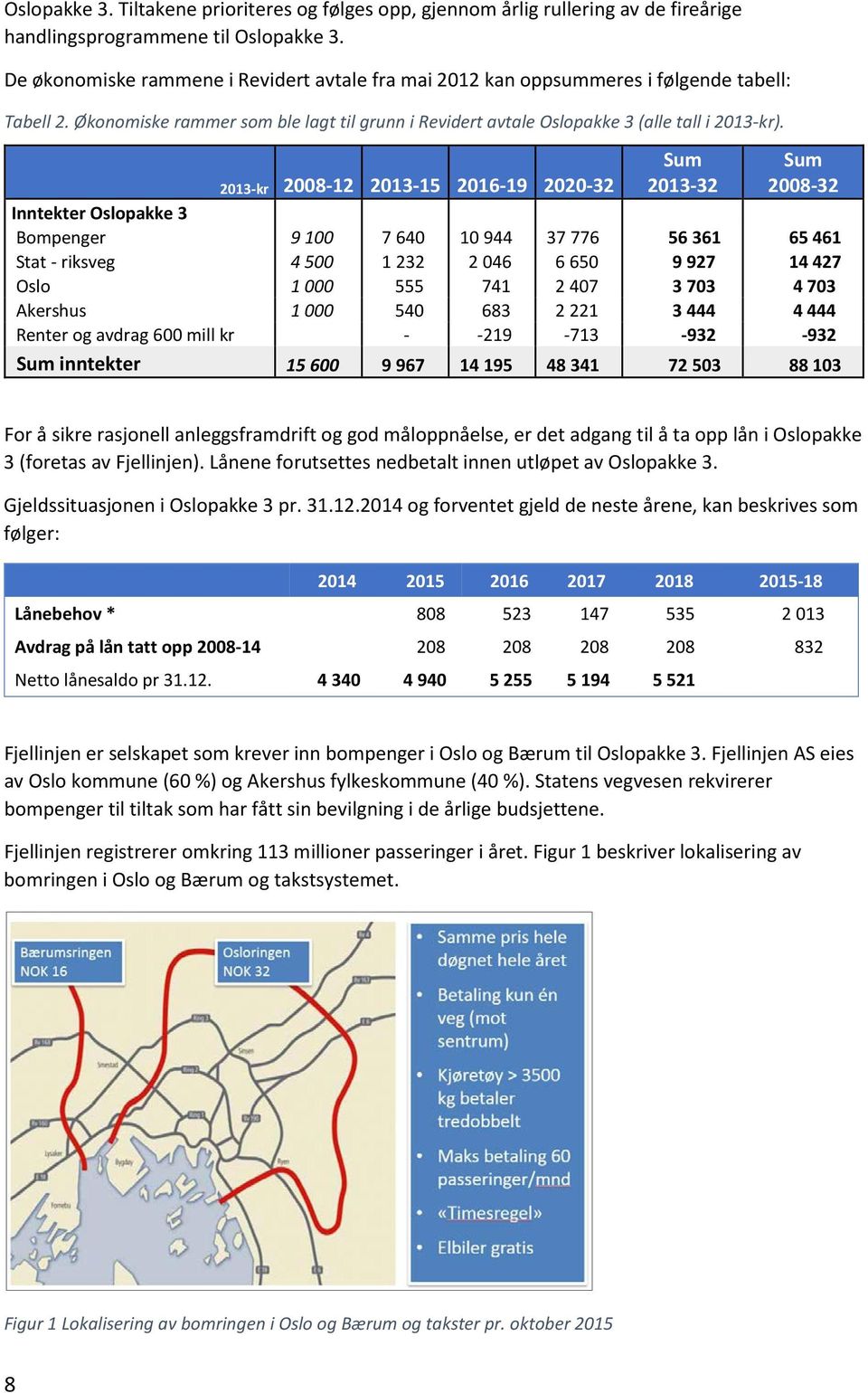 Sum 2013-32 Sum 2008-32 2013-kr 2008-12 2013-15 2016-19 2020-32 Inntekter Oslopakke 3 Bompenger 9 100 7 640 10 944 37 776 56 361 65 461 Stat - riksveg 4 500 1 232 2 046 6 650 9 927 14 427 Oslo 1 000