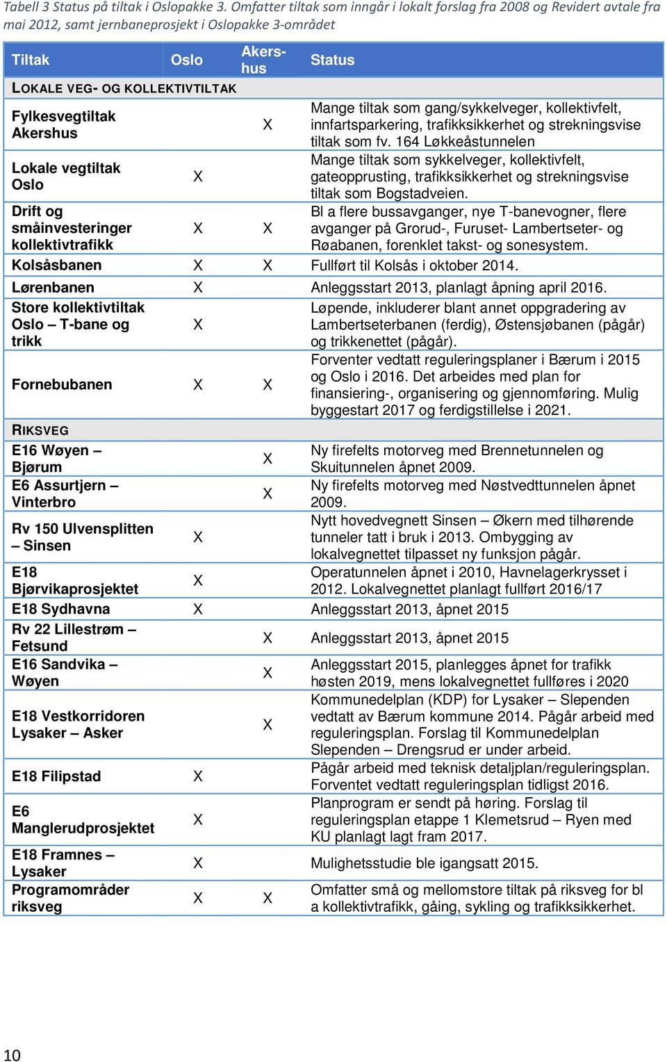 Lokale vegtiltak Oslo Drift og småinvesteringer kollektivtrafikk X X Akershus X X Status Mange tiltak som gang/sykkelveger, kollektivfelt, innfartsparkering, trafikksikkerhet og strekningsvise tiltak