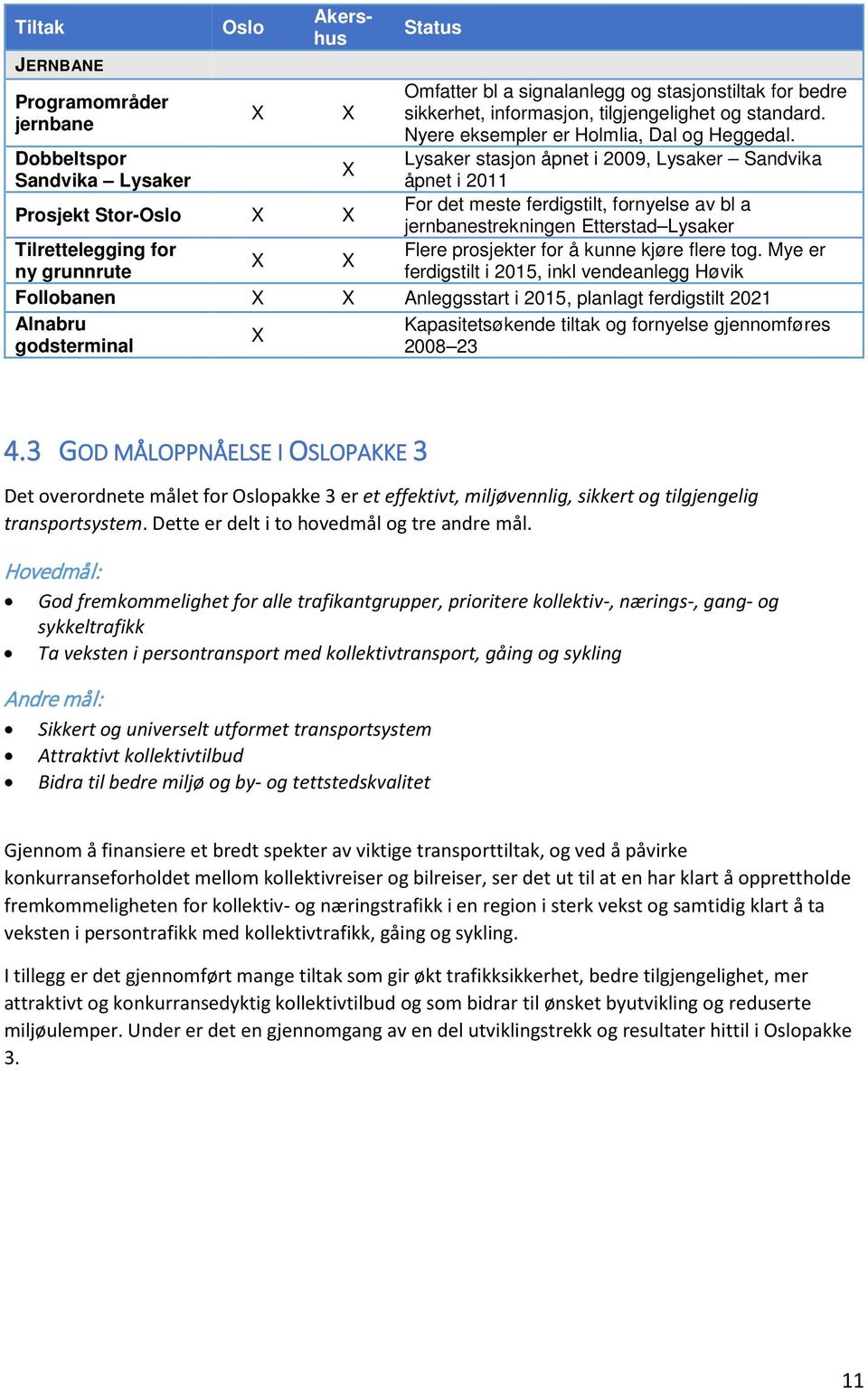 Lysaker stasjon åpnet i 2009, Lysaker Sandvika åpnet i 2011 For det meste ferdigstilt, fornyelse av bl a jernbanestrekningen Etterstad Lysaker Flere prosjekter for å kunne kjøre flere tog.