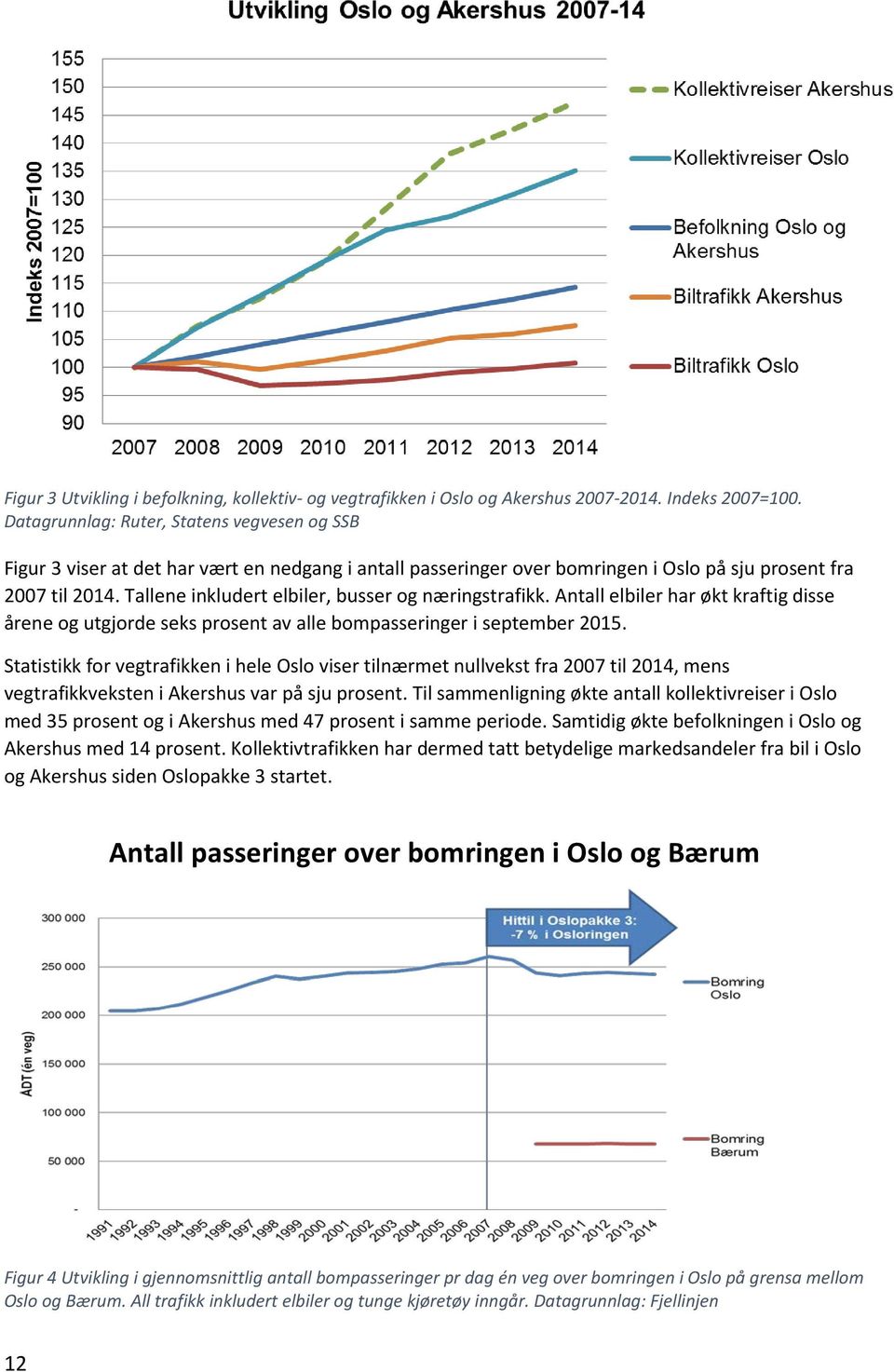 Tallene inkludert elbiler, busser og næringstrafikk. Antall elbiler har økt kraftig disse årene og utgjorde seks prosent av alle bompasseringer i september 2015.