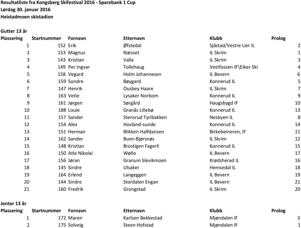 IF\Eiker Ski 4 5 158 Vegard Holm Johannesen IL Bevern 6 6 159 Sondre Bøygard Konnerud IL 5 7 147 Henrik Ousbey Haare IL Skrim 7 8 163 Vetle Lysaker Norbom Konnerud IL 9 9 161 Jørgen Sørgård Haugsbygd