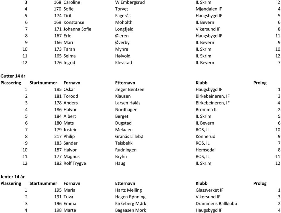 Haugsbygd IF 1 2 181 Torodd Klausen Birkebeineren, IF 3 3 178 Anders Larsen Høiås Birkebeineren, IF 4 4 186 Halvor Nordhagen Bromma IL 2 5 184 Albert Berget IL Skrim 5 6 180 Mats Dugstad IL Bevern 6