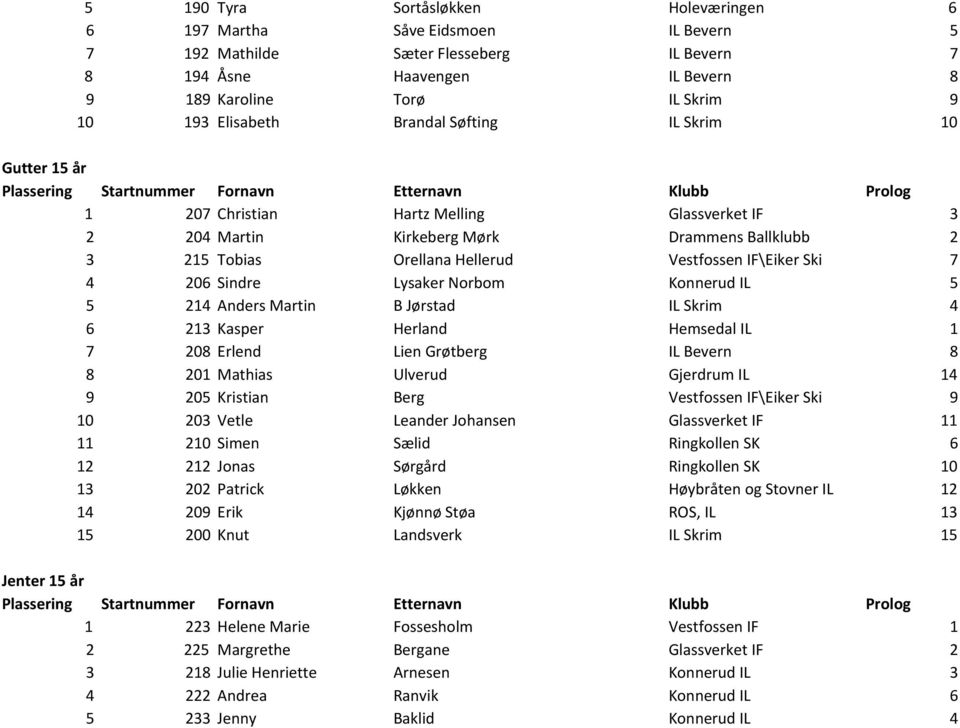 Ski 7 4 206 Sindre Lysaker Norbom Konnerud IL 5 5 214 Anders Martin B Jørstad IL Skrim 4 6 213 Kasper Herland Hemsedal IL 1 7 208 Erlend Lien Grøtberg IL Bevern 8 8 201 Mathias Ulverud Gjerdrum IL 14