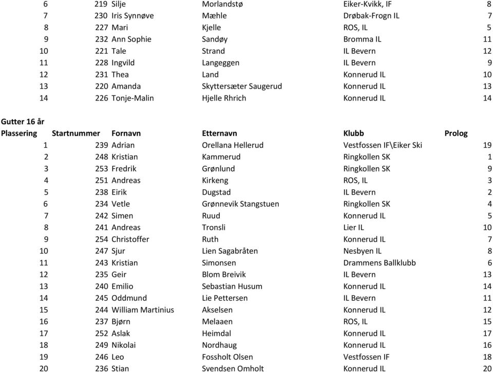 Vestfossen IF\Eiker Ski 19 2 248 Kristian Kammerud Ringkollen SK 1 3 253 Fredrik Grønlund Ringkollen SK 9 4 251 Andreas Kirkeng ROS, IL 3 5 238 Eirik Dugstad IL Bevern 2 6 234 Vetle Grønnevik