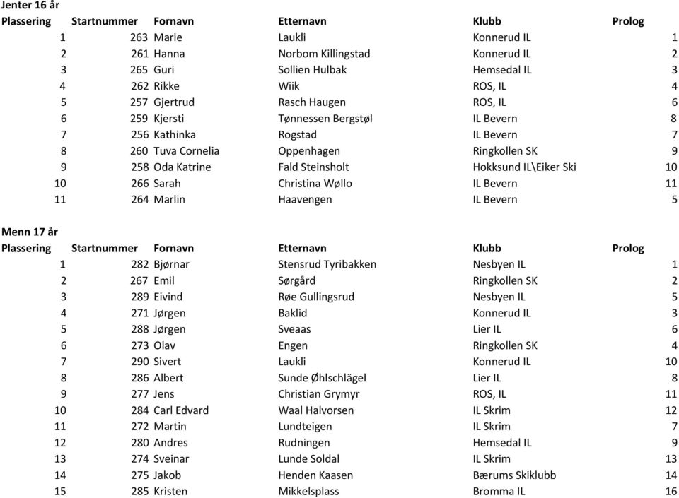 Christina Wøllo IL Bevern 11 11 264 Marlin Haavengen IL Bevern 5 Menn 17 år 1 282 Bjørnar Stensrud Tyribakken Nesbyen IL 1 2 267 Emil Sørgård Ringkollen SK 2 3 289 Eivind Røe Gullingsrud Nesbyen IL 5