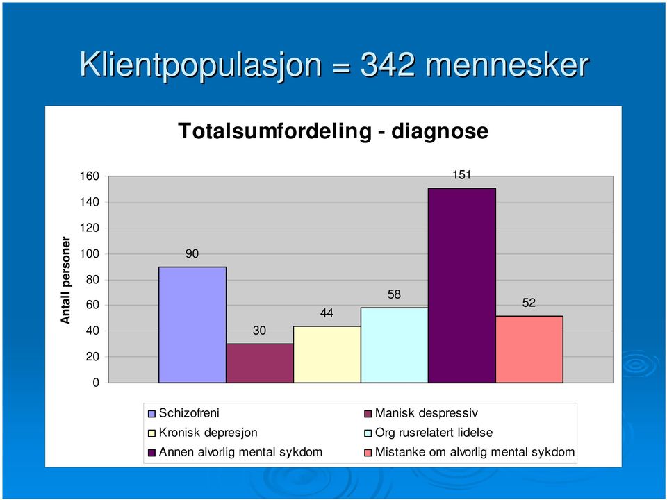 Schizofreni Kronisk depresjon Annen alvorlig mental sykdom Manisk