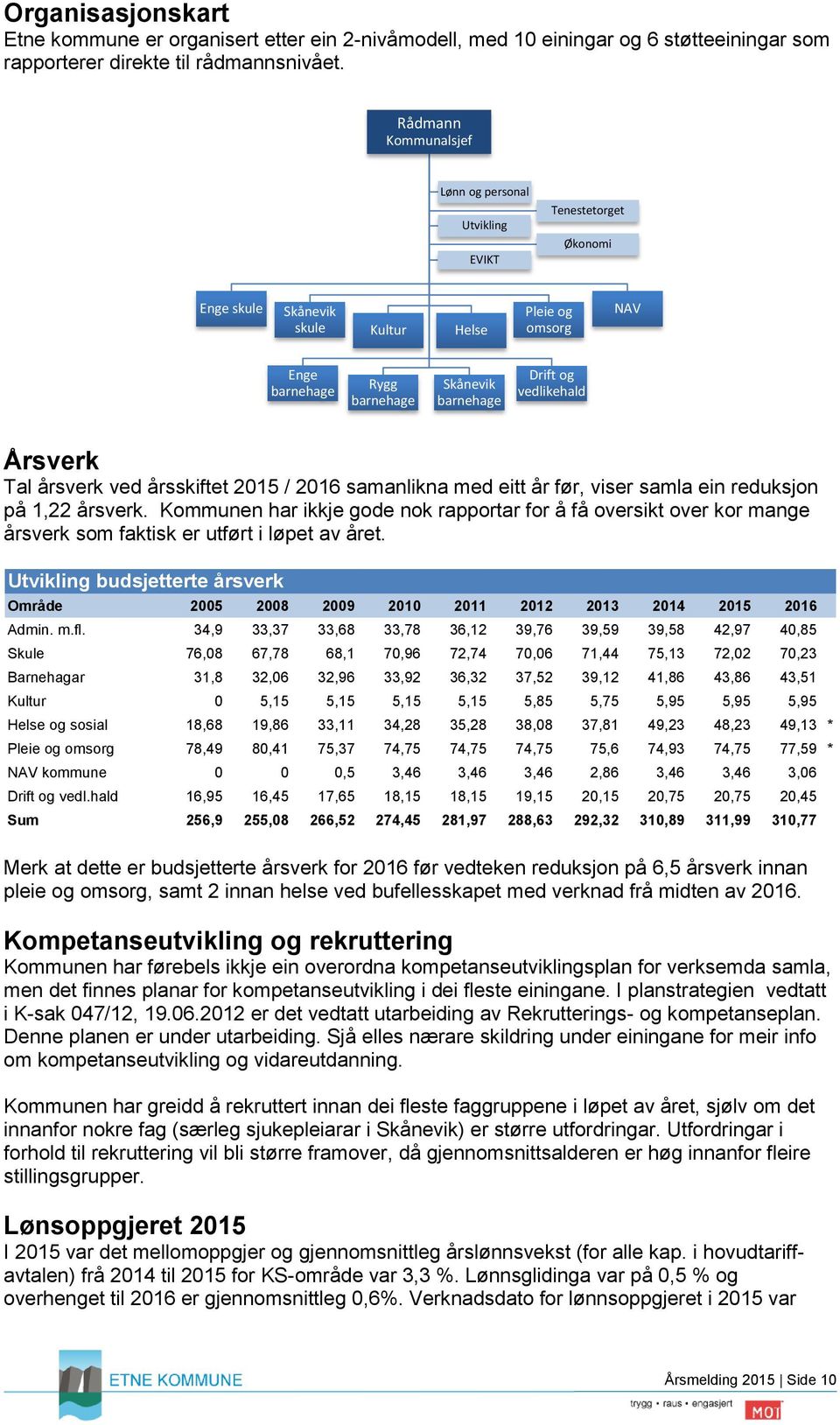 vedlikehald Årsverk Tal årsverk ved årsskiftet 2015 / 2016 samanlikna med eitt år før, viser samla ein reduksjon på 1,22 årsverk.