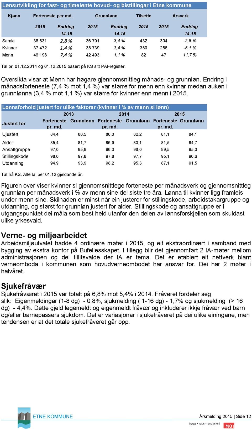 % 42 493 1,1 % 82 47 11,7 % Tal pr. 01.12.2014 og 01.12.2015 basert på KS sitt PAI-register. Oversikta visar at Menn har høgare gjennomsnittleg månads- og grunnløn.