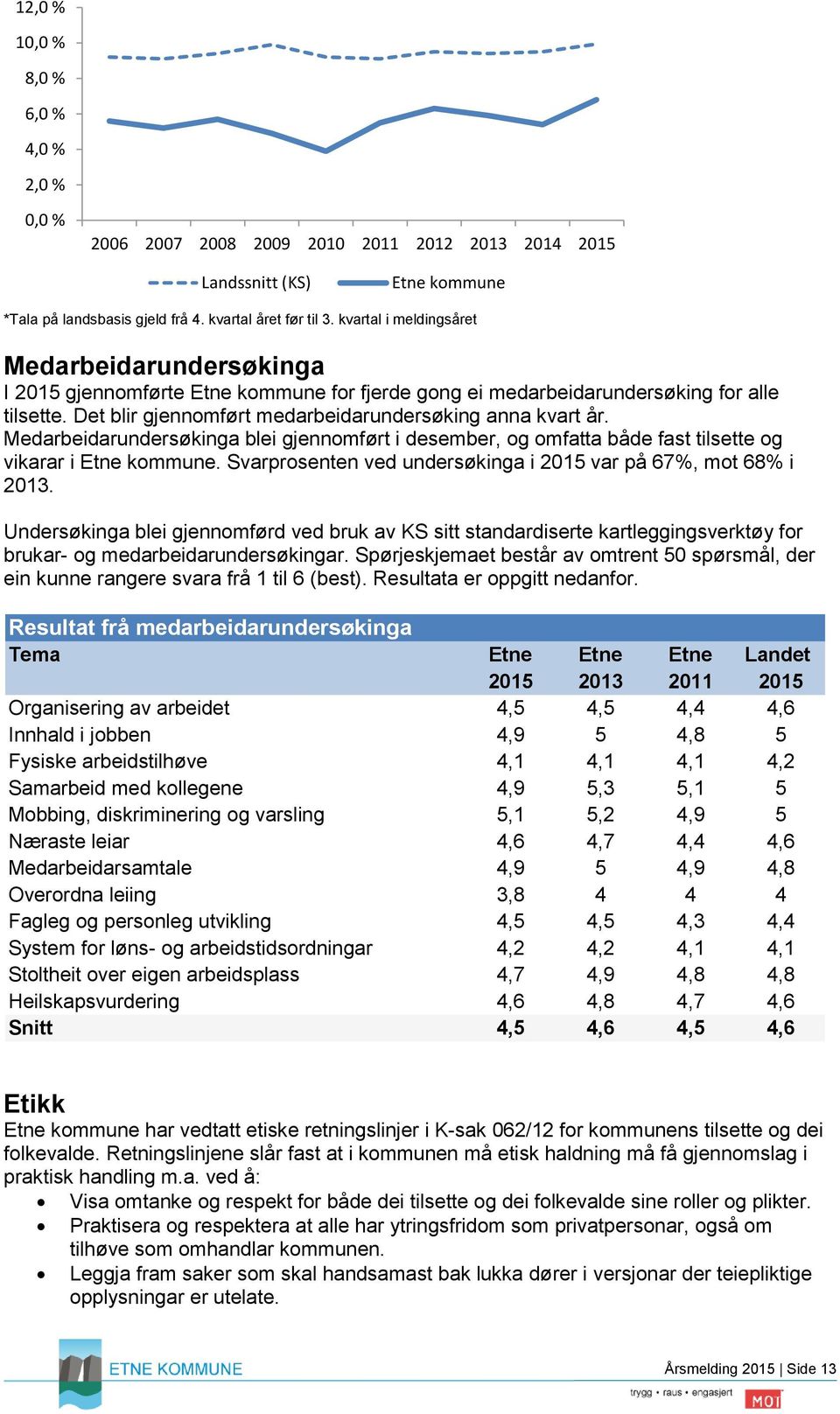 Medarbeidarundersøkinga blei gjennomført i desember, og omfatta både fast tilsette og vikarar i Etne kommune. Svarprosenten ved undersøkinga i 2015 var på 67%, mot 68% i 2013.