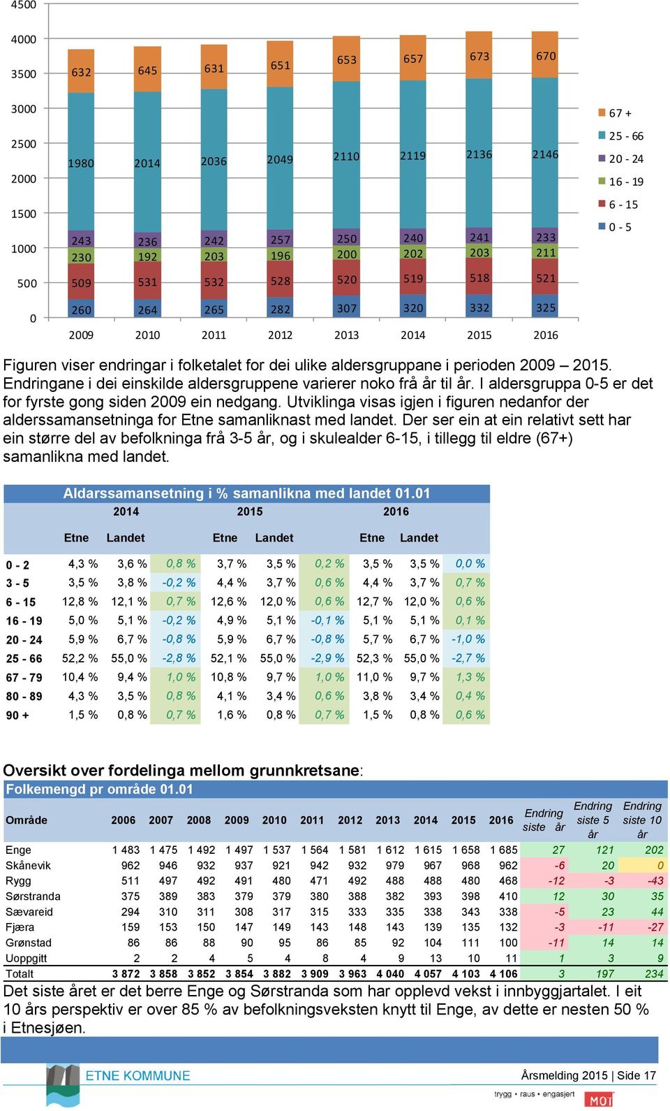 2009 2015. Endringane i dei einskilde aldersgruppene varierer noko frå år til år. I aldersgruppa 0-5 er det for fyrste gong siden 2009 ein nedgang.