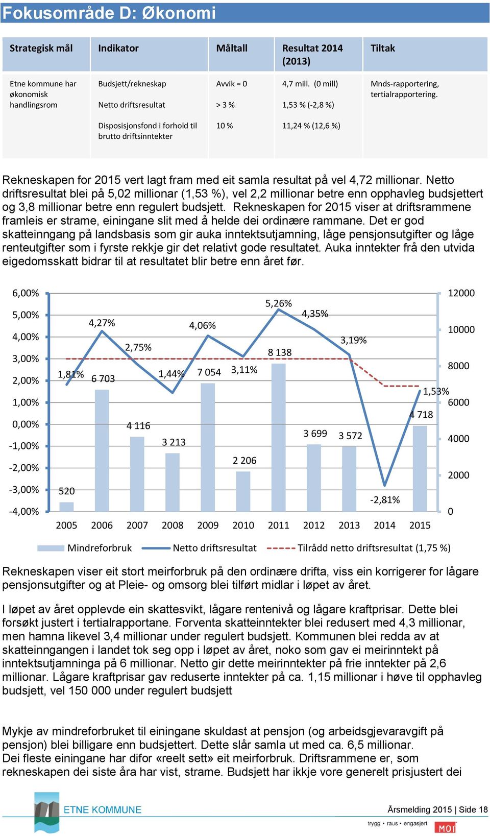 Disposisjonsfond i forhold til brutto driftsinntekter 10 % 11,24 % (12,6 %) Rekneskapen for 2015 vert lagt fram med eit samla resultat på vel 4,72 millionar.