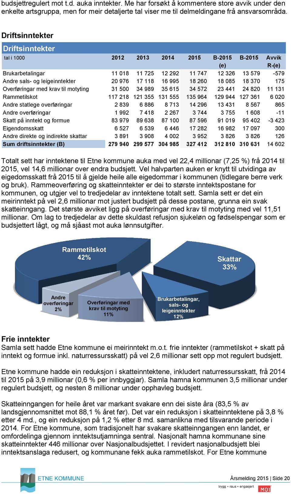 16 995 18 260 18 085 18 370 175 Overføringar med krav til motyting 31 500 34 989 35 615 34 572 23 441 24 820 11 131 Rammetilskot 117 218 121 355 131 555 135 964 129 944 127 361 6 020 Andre statlege