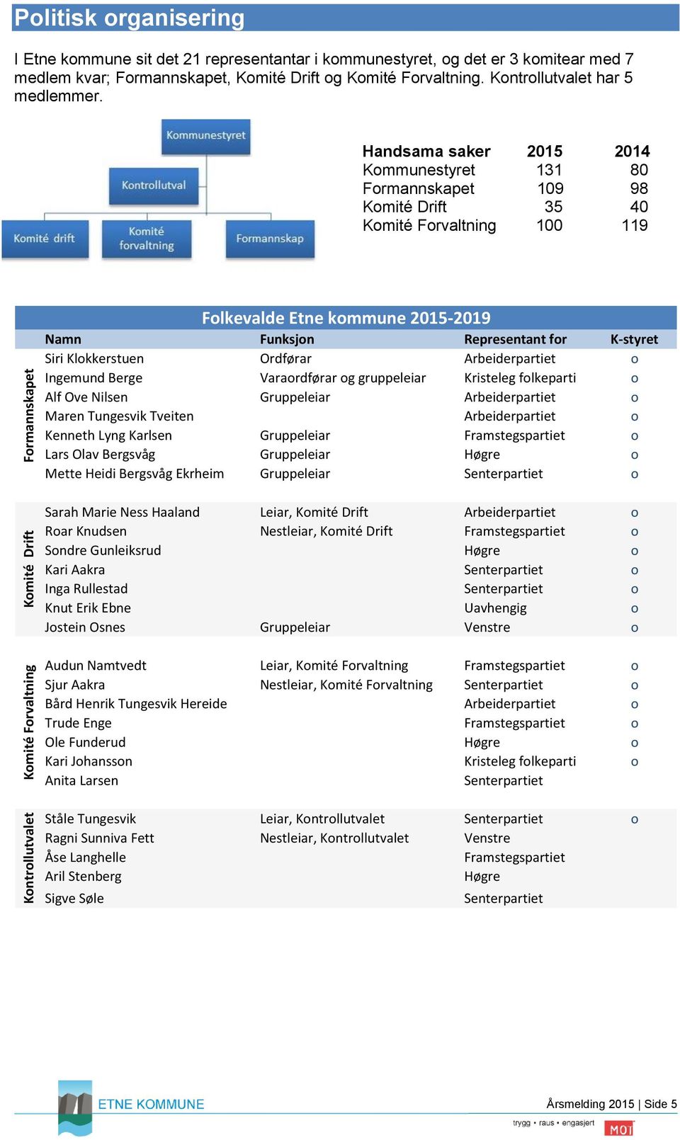 Handsama saker 2015 2014 Kommunestyret 131 80 Formannskapet 109 98 Komité Drift 35 40 Komité Forvaltning 100 119 Folkevalde Etne kommune 2015-2019 Namn Funksjon Representant for K-styret Siri
