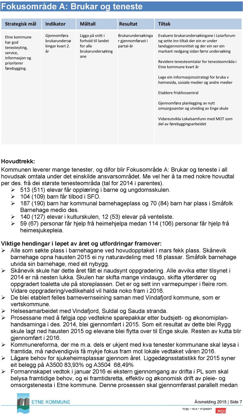 år Ligga på snitt i forhold til landet for alle brukarundersøking ane Brukarundersøkinga r gjennomførast i partal-år Evaluere brukarundersøkingane i Leiarforum og sette inn tiltak der ein er under