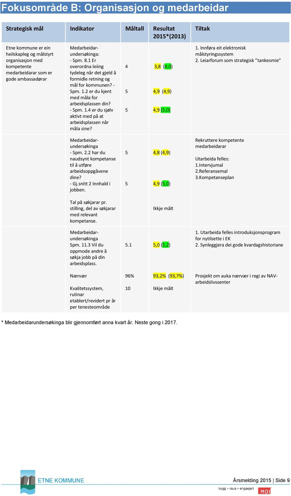 2 er du kjent med måla for arbeidsplassen din? - Spm. 1.4 er du sjølv aktivt med på at arbeidsplassen når måla sine? 4 5 5 3,8 (4,0) 4,9 (4,9) 4,9 (5,0) 1. Innføra eit elektronisk målstyringssystem 2.