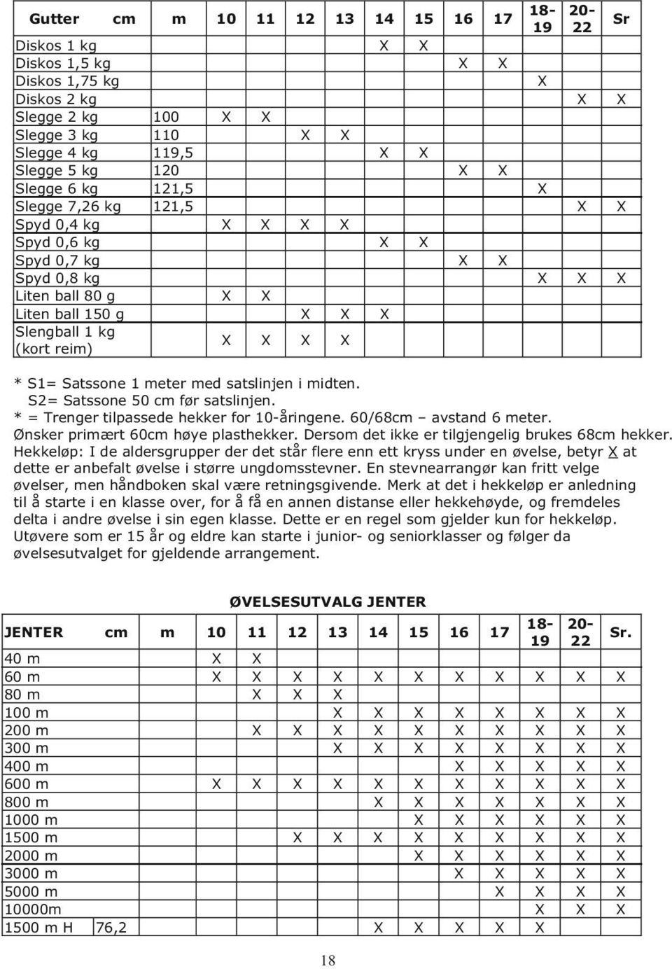 S1= Satssone 1 meter med satslinjen i midten. S2= Satssone 50 cm før satslinjen. * = Trenger tilpassede hekker for 10-åringene. 60/68cm avstand 6 meter. Ønsker primært 60cm høye plasthekker.