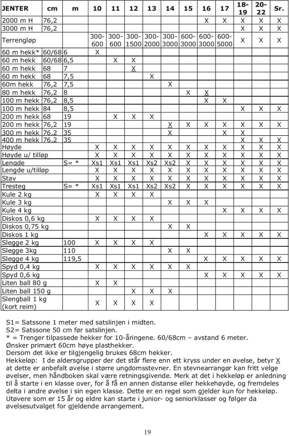 m hekk 68 7,5 X 60m hekk 76,2 7,5 X 80 m hekk 76,2 8 X X 100 m hekk 76,2 8,5 X X 100 m hekk 84 8,5 X X X 200 m hekk 68 19 X X X 200 m hekk 76,2 19 X X X X X X X 300 m hekk 76,2 35 X X X 400 m hekk