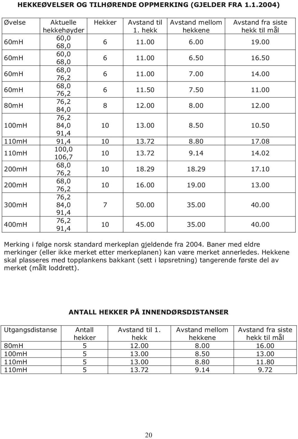 50 91,4 110mH 91,4 10 13.72 8.80 17.08 110mH 100,0 106,7 10 13.72 9.14 14.02 200mH 68,0 76,2 10 18.29 18.29 17.10 200mH 68,0 76,2 10 16.00 19.00 13.00 300mH 76,2 84,0 7 50.00 35.00 40.