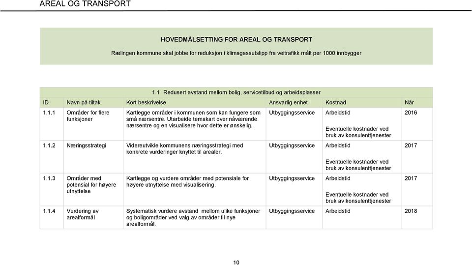 Utarbeide temakart over nåværende nærsentre og en visualisere hvor dette er ønskelig. 1.1.2 Næringsstrategi Videreutvikle kommunens næringsstrategi med konkrete vurderinger knyttet til arealer. 1.1.3 Områder med potensial for høyere utnyttelse 1.