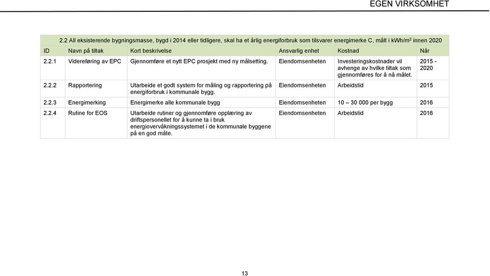 2.2 Rapportering Utarbeide et godt system for måling og rapportering på energiforbruk i kommunale bygg. 2015-2020 Eiendomsenheten Arbeidstid 2015 2.2.3 Energimerking Energimerke alle kommunale bygg Eiendomsenheten 10 30 000 per bygg 2016 2.