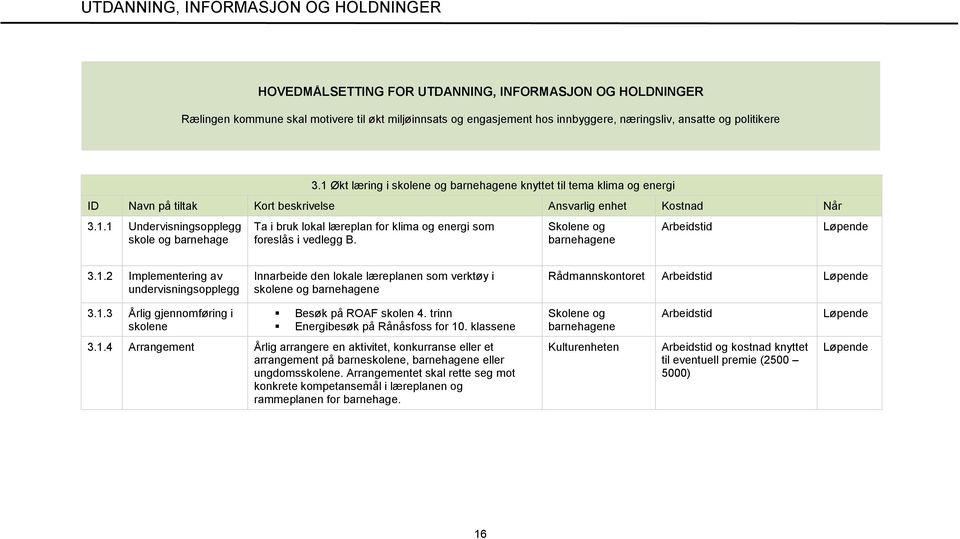 Skolene og barnehagene Arbeidstid 3.1.2 Implementering av undervisningsopplegg Innarbeide den lokale læreplanen som verktøy i skolene og barnehagene Rådmannskontoret Arbeidstid 3.1.3 Årlig gjennomføring i skolene Besøk på ROAF skolen 4.