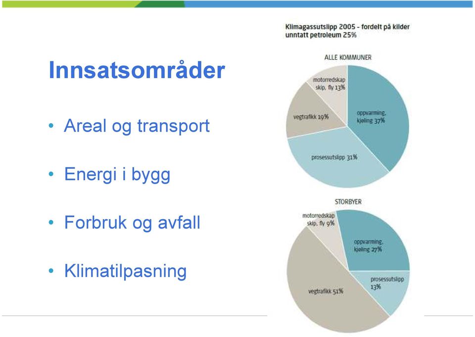 Forbruk og avfall