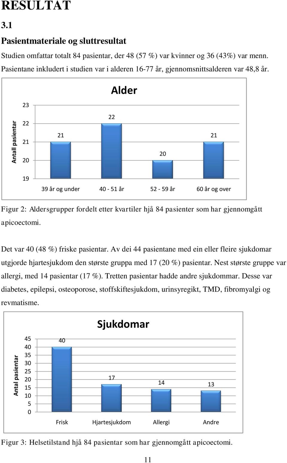 23 22 21 20 21 Alder 22 20 21 19 39 år og under 40-51 år 52-59 år 60 år og over Figur 2: Aldersgrupper fordelt etter kvartiler hjå 84 pasienter som har gjennomgått apicoectomi.