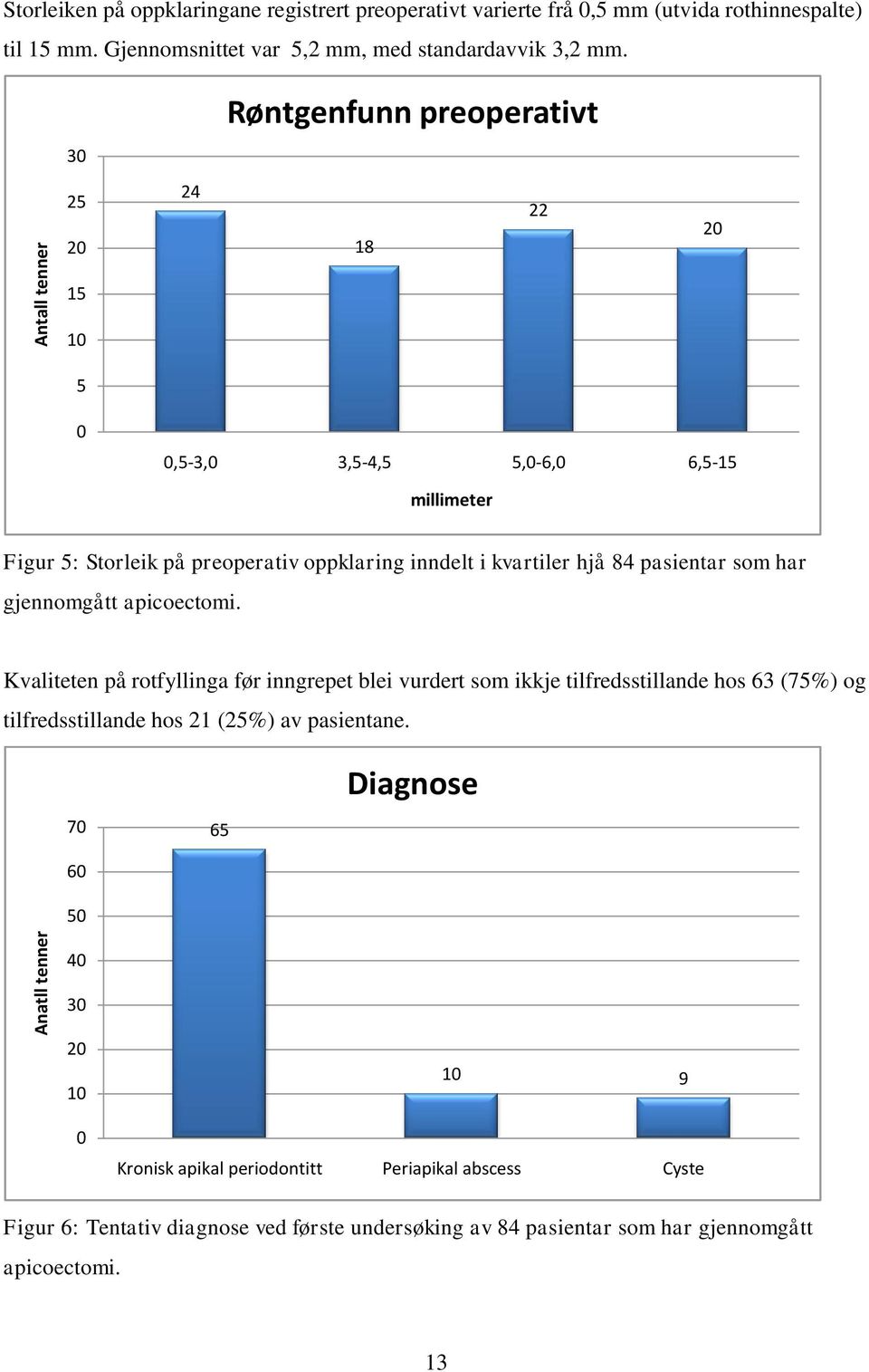 Røntgenfunn preoperativt 30 25 20 24 18 22 20 15 10 5 0 0,5-3,0 3,5-4,5 5,0-6,0 6,5-15 millimeter Figur 5: Storleik på preoperativ oppklaring inndelt i kvartiler hjå 84 pasientar som