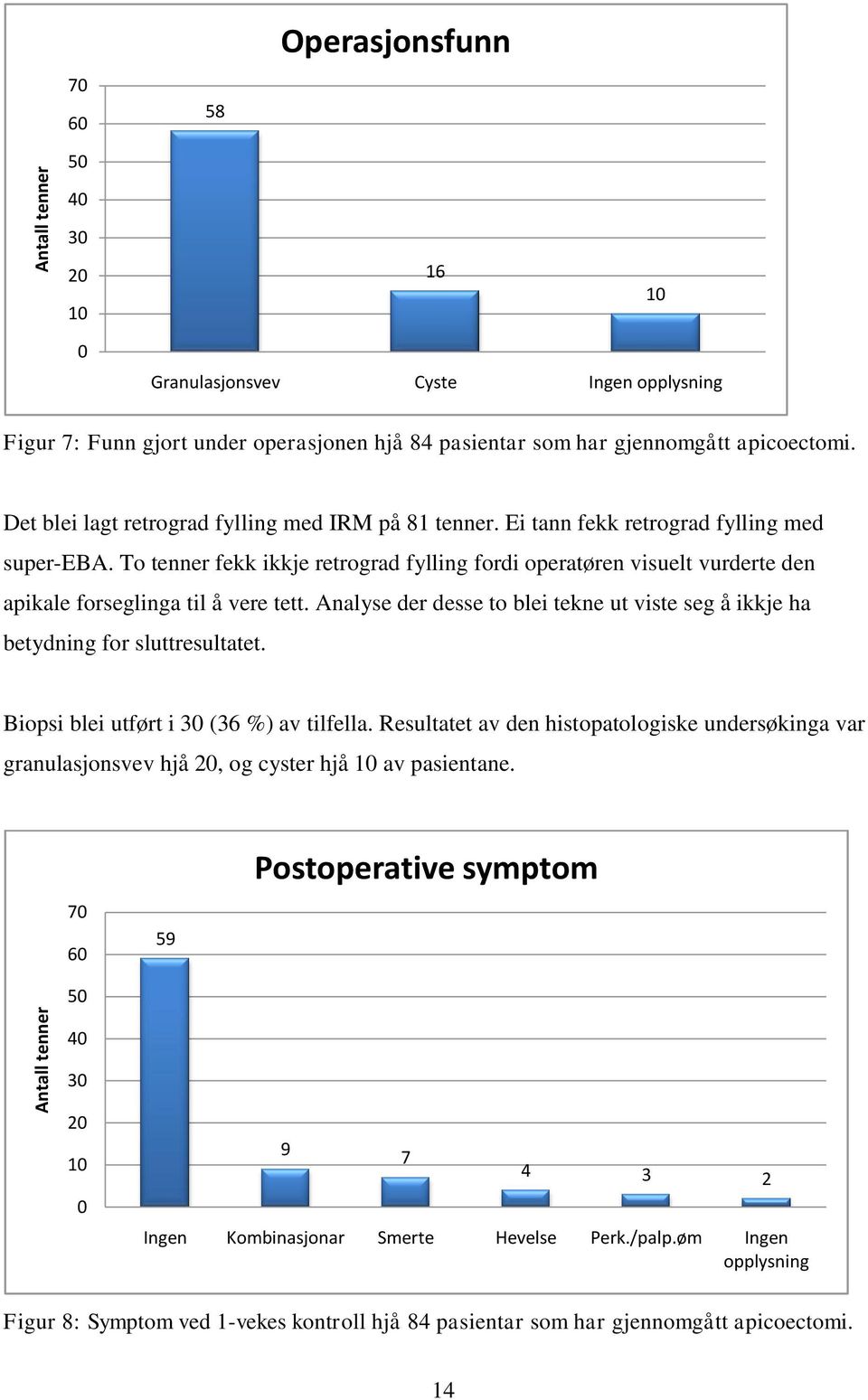 To tenner fekk ikkje retrograd fylling fordi operatøren visuelt vurderte den apikale forseglinga til å vere tett. Analyse der desse to blei tekne ut viste seg å ikkje ha betydning for sluttresultatet.