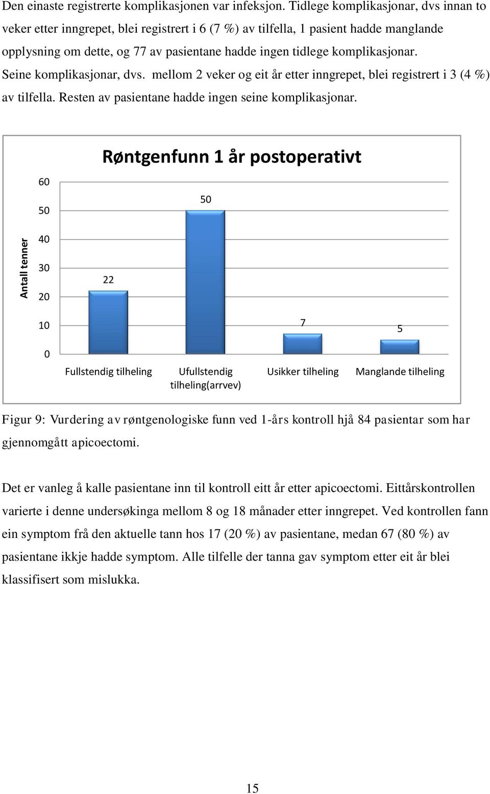 komplikasjonar. Seine komplikasjonar, dvs. mellom 2 veker og eit år etter inngrepet, blei registrert i 3 (4 %) av tilfella. Resten av pasientane hadde ingen seine komplikasjonar.