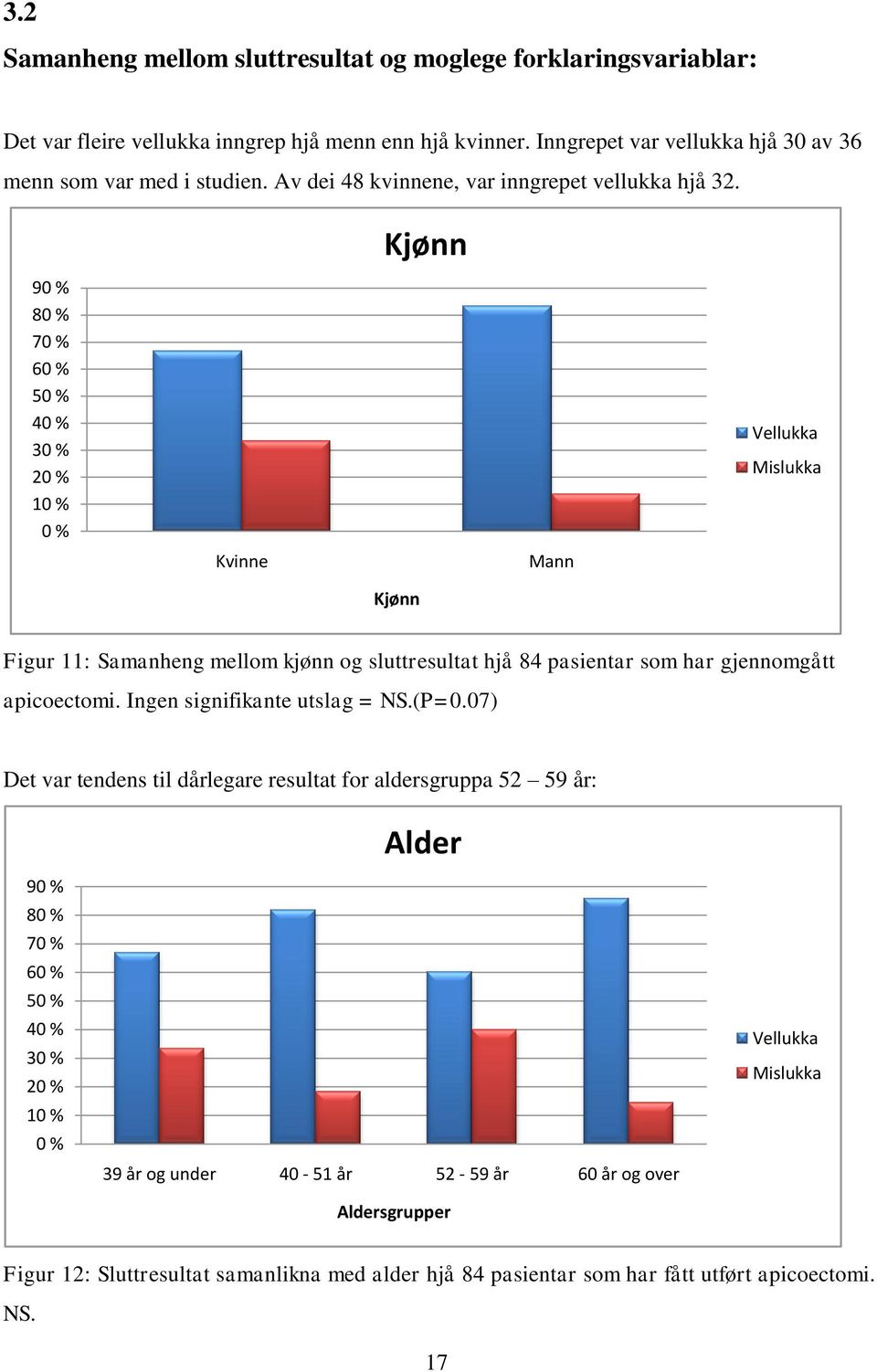 Kjønn 90 % 80 % 70 % 60 % 50 % 40 % 30 % 20 % 10 % 0 % Kvinne Mann Vellukka Mislukka Kjønn Figur 11: Samanheng mellom kjønn og sluttresultat hjå 84 pasientar som har gjennomgått apicoectomi.