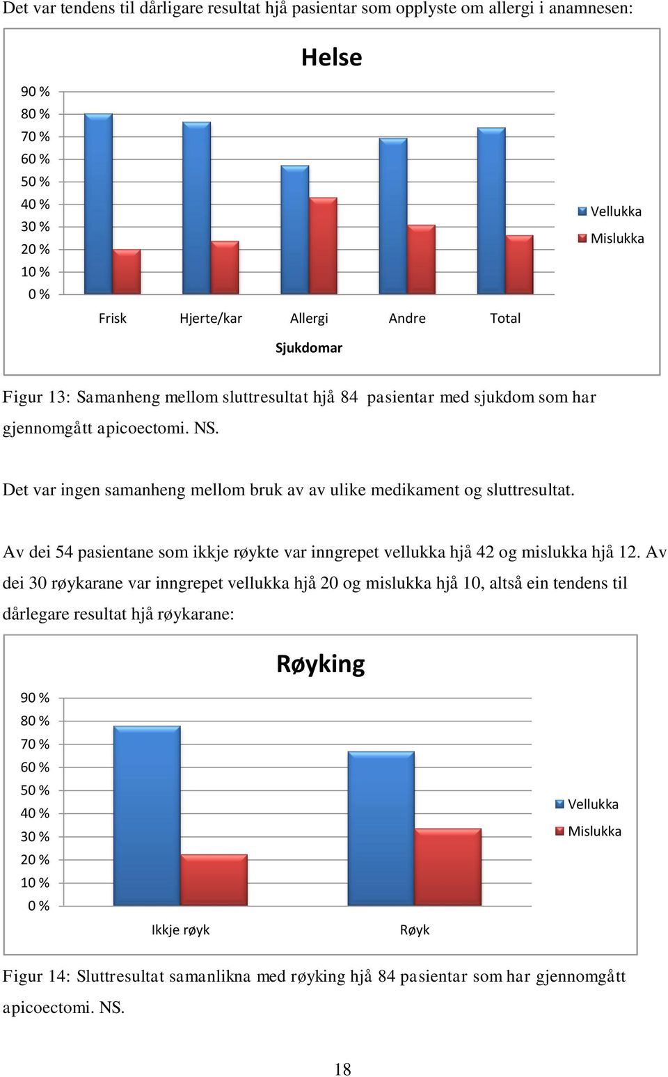 Det var ingen samanheng mellom bruk av av ulike medikament og sluttresultat. Av dei 54 pasientane som ikkje røykte var inngrepet vellukka hjå 42 og mislukka hjå 12.