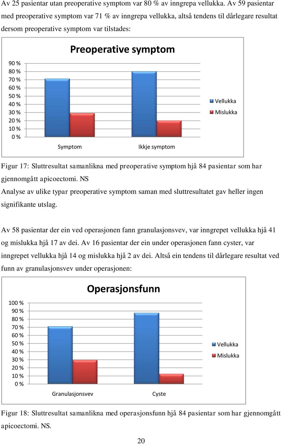 % Symptom Preoperative symptom Ikkje symptom Vellukka Mislukka Figur 17: Sluttresultat samanlikna med preoperative symptom hjå 84 pasientar som har gjennomgått apicoectomi.