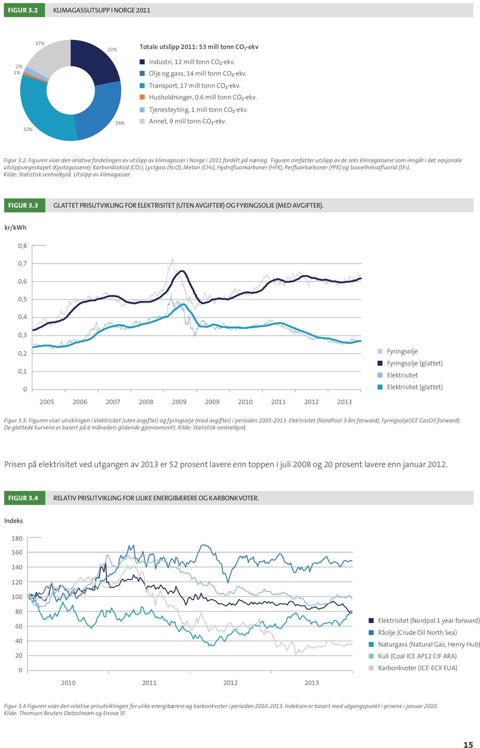 okt 12 Industri, 12 mill tonn CO2-ekv. Olje og gass, 14 mill tonn CO2-ekv.