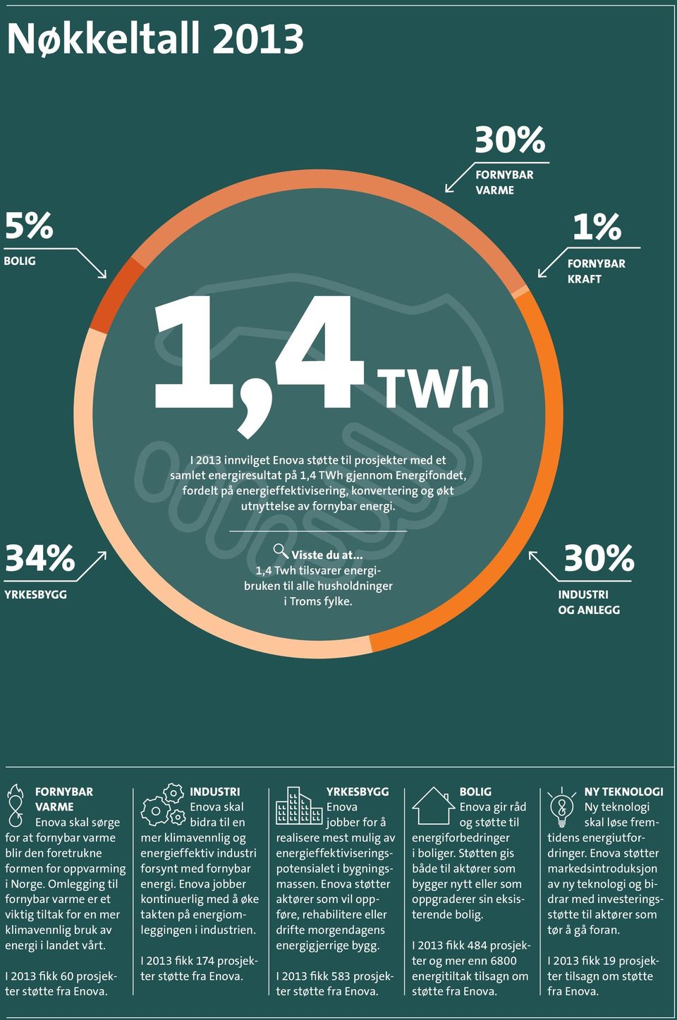 30% INDUSTRI OG ANLEGG FORNYBAR VARME Enova skal sørge for at fornybar varme blir den foretrukne formen for oppvarming i Norge.